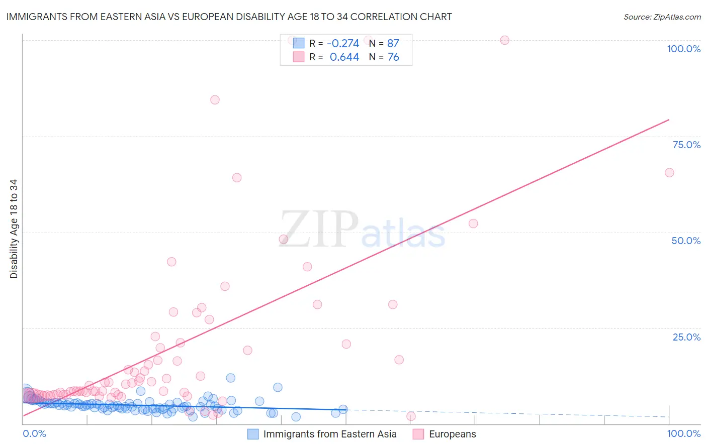 Immigrants from Eastern Asia vs European Disability Age 18 to 34