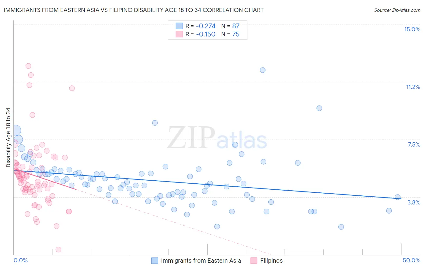 Immigrants from Eastern Asia vs Filipino Disability Age 18 to 34