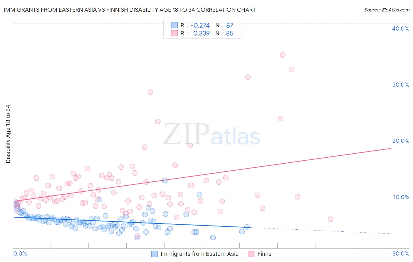 Immigrants from Eastern Asia vs Finnish Disability Age 18 to 34