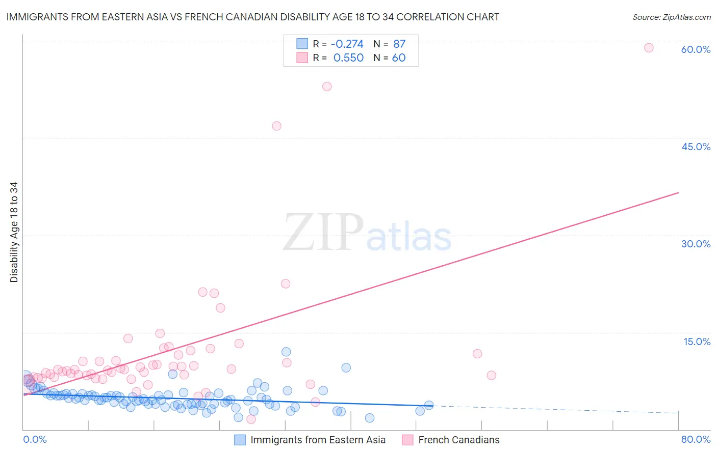 Immigrants from Eastern Asia vs French Canadian Disability Age 18 to 34