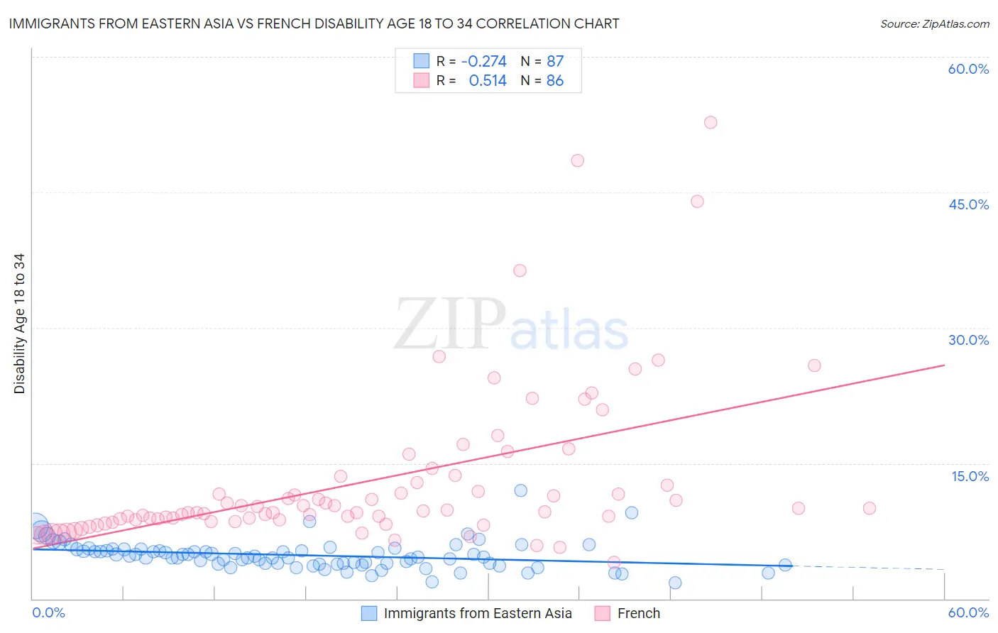 Immigrants from Eastern Asia vs French Disability Age 18 to 34