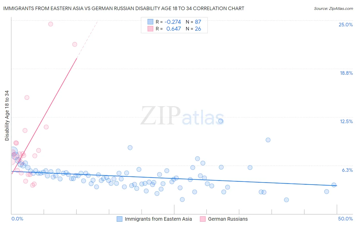 Immigrants from Eastern Asia vs German Russian Disability Age 18 to 34