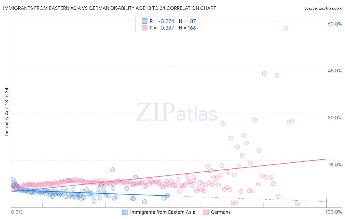 Immigrants from Eastern Asia vs German Disability Age 18 to 34