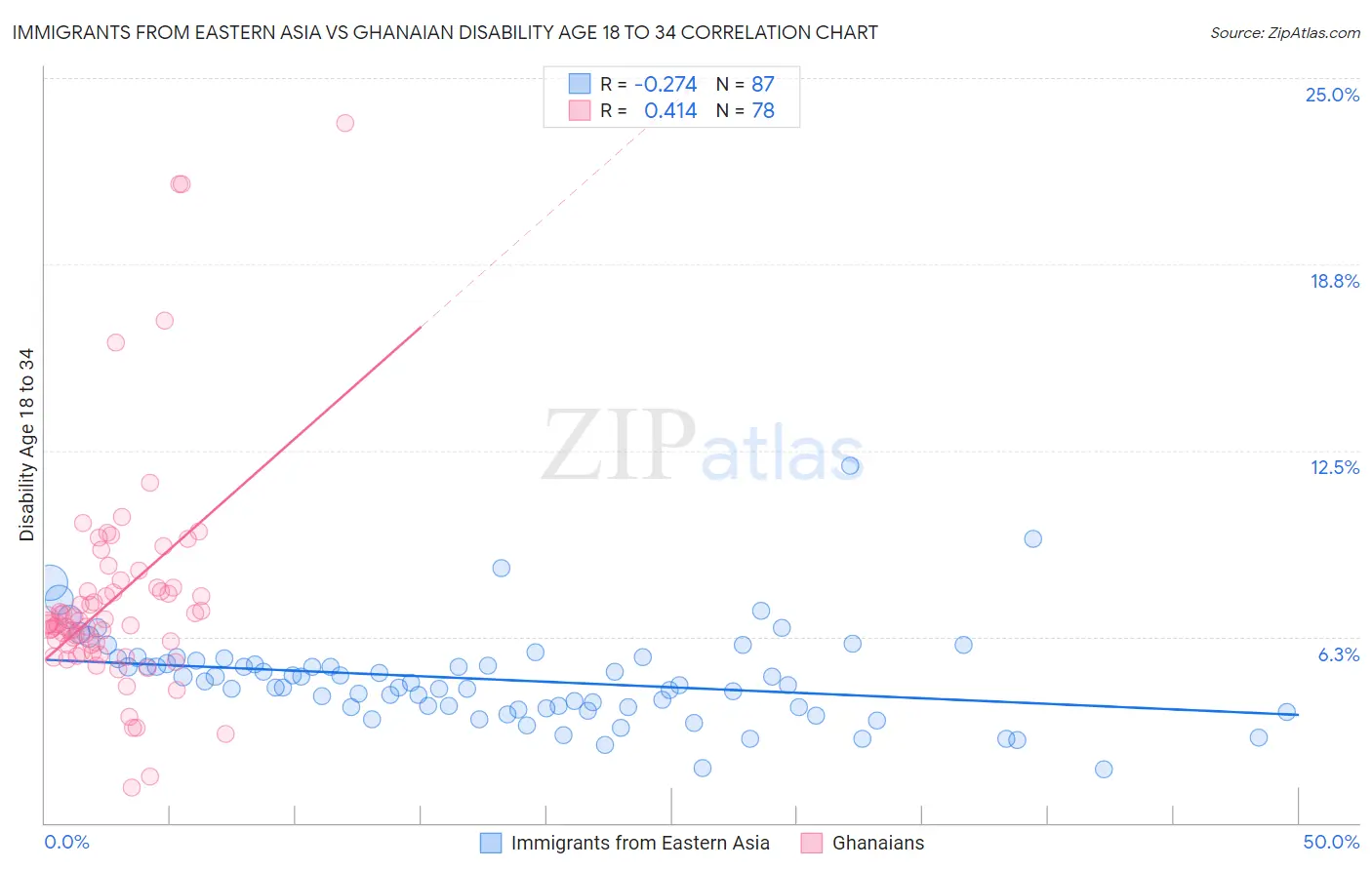 Immigrants from Eastern Asia vs Ghanaian Disability Age 18 to 34