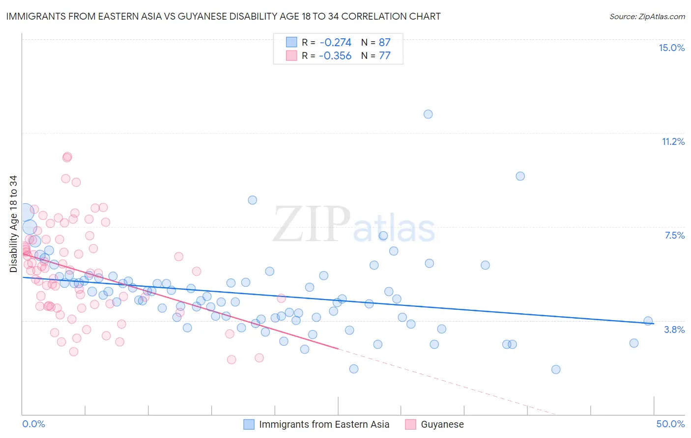 Immigrants from Eastern Asia vs Guyanese Disability Age 18 to 34