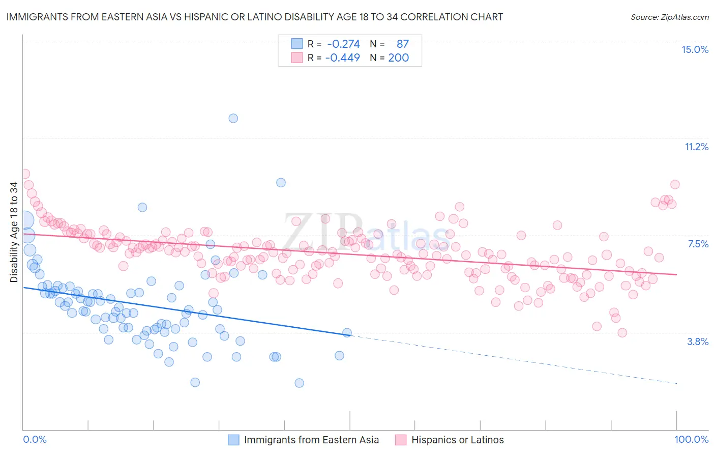 Immigrants from Eastern Asia vs Hispanic or Latino Disability Age 18 to 34