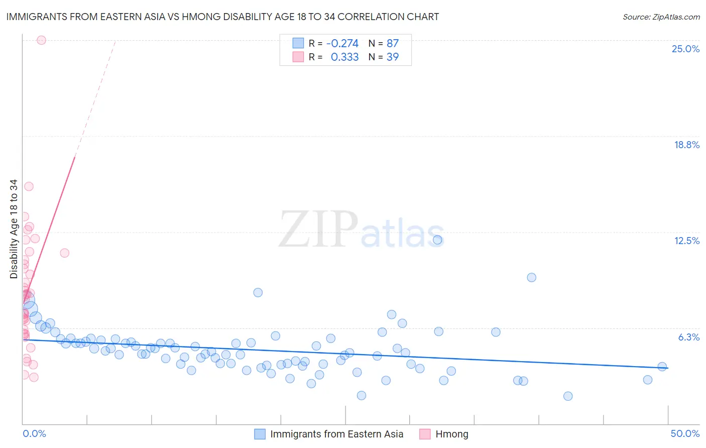 Immigrants from Eastern Asia vs Hmong Disability Age 18 to 34