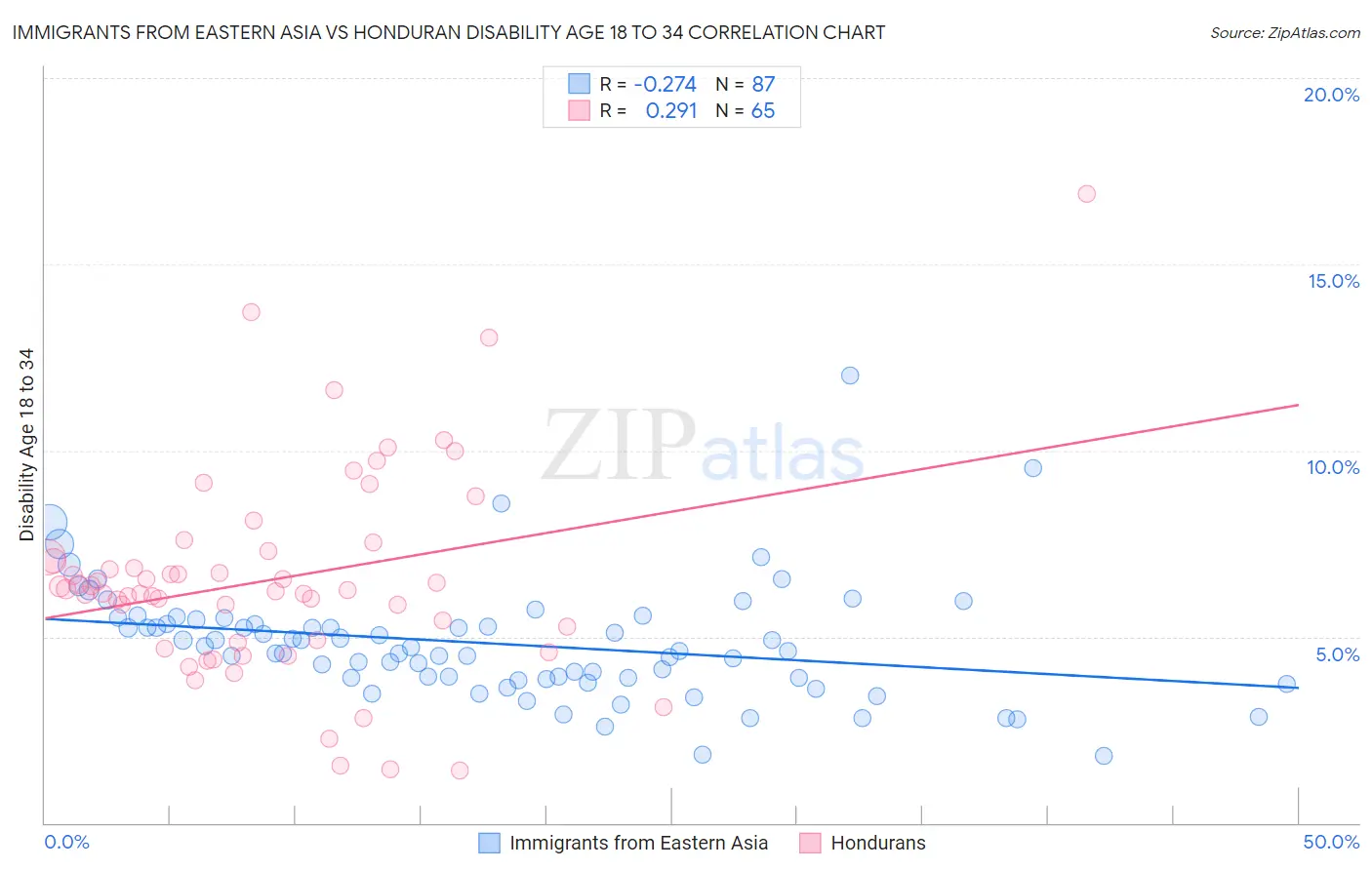 Immigrants from Eastern Asia vs Honduran Disability Age 18 to 34