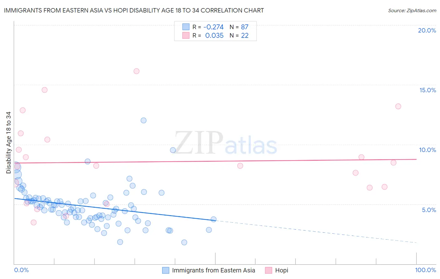Immigrants from Eastern Asia vs Hopi Disability Age 18 to 34