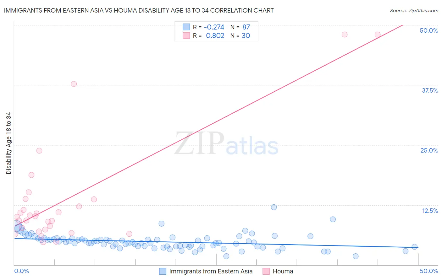 Immigrants from Eastern Asia vs Houma Disability Age 18 to 34