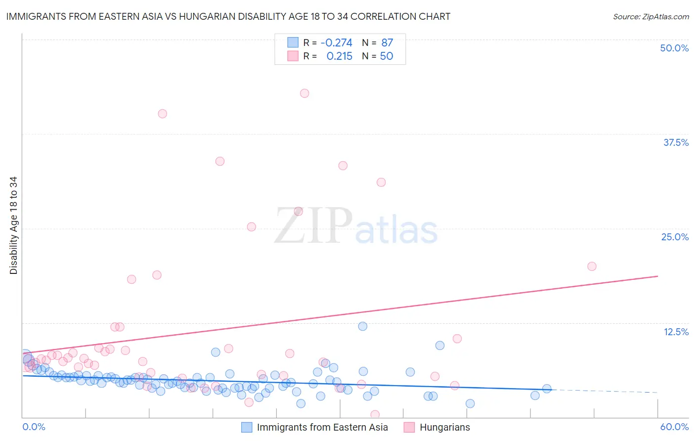 Immigrants from Eastern Asia vs Hungarian Disability Age 18 to 34