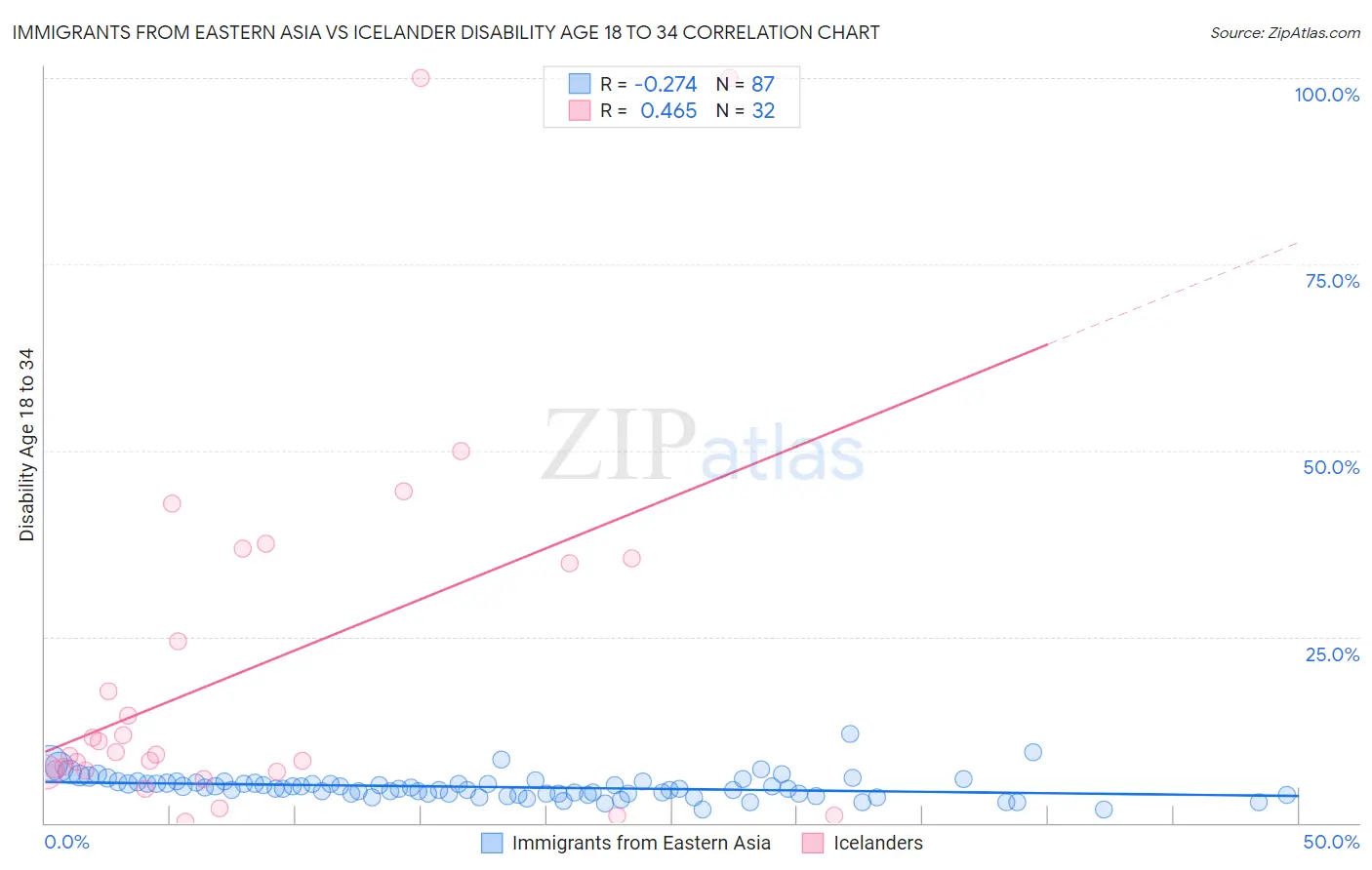 Immigrants from Eastern Asia vs Icelander Disability Age 18 to 34