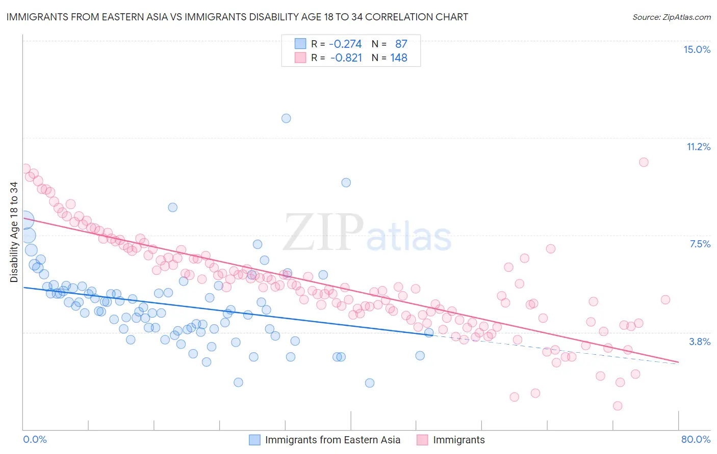 Immigrants from Eastern Asia vs Immigrants Disability Age 18 to 34