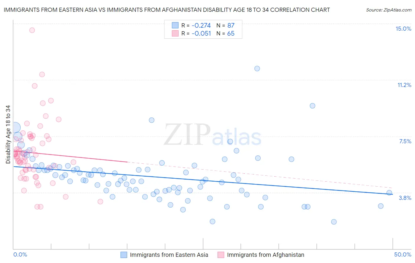 Immigrants from Eastern Asia vs Immigrants from Afghanistan Disability Age 18 to 34
