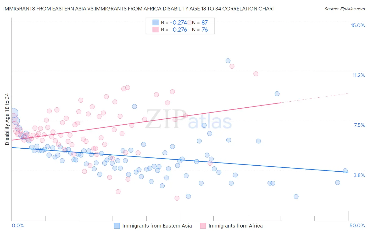 Immigrants from Eastern Asia vs Immigrants from Africa Disability Age 18 to 34