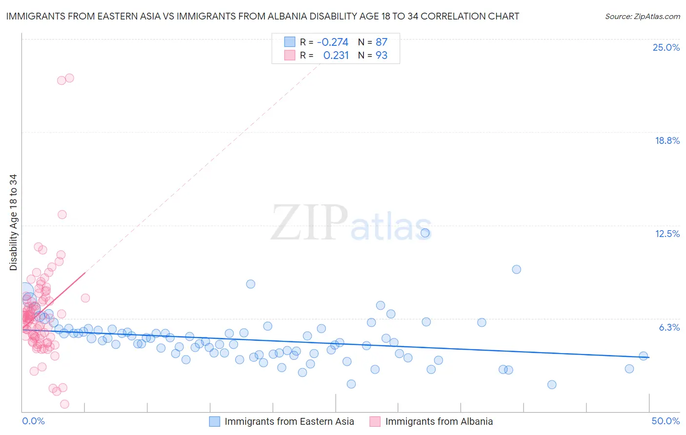 Immigrants from Eastern Asia vs Immigrants from Albania Disability Age 18 to 34