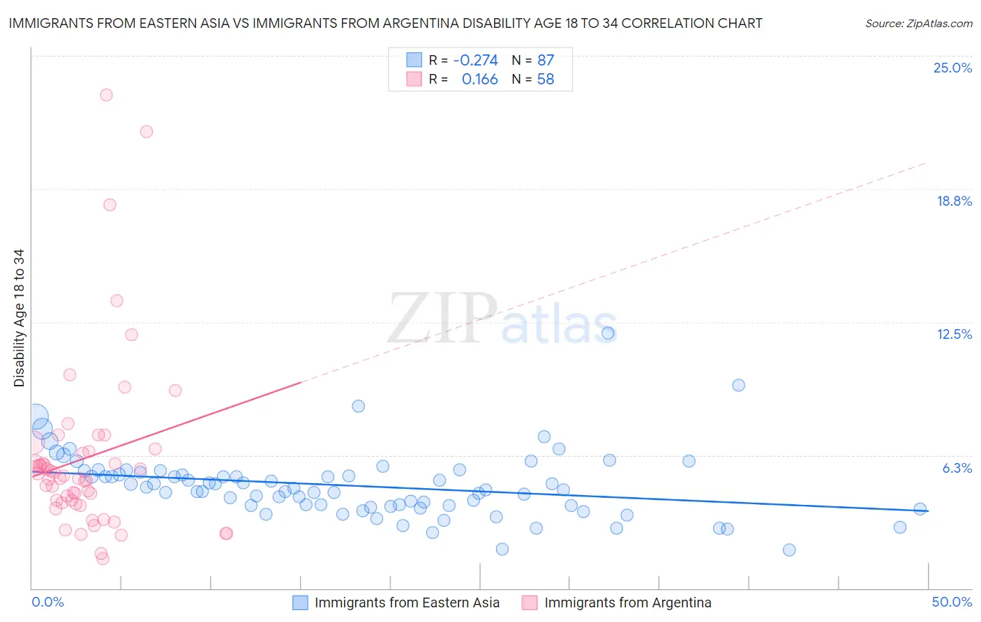 Immigrants from Eastern Asia vs Immigrants from Argentina Disability Age 18 to 34