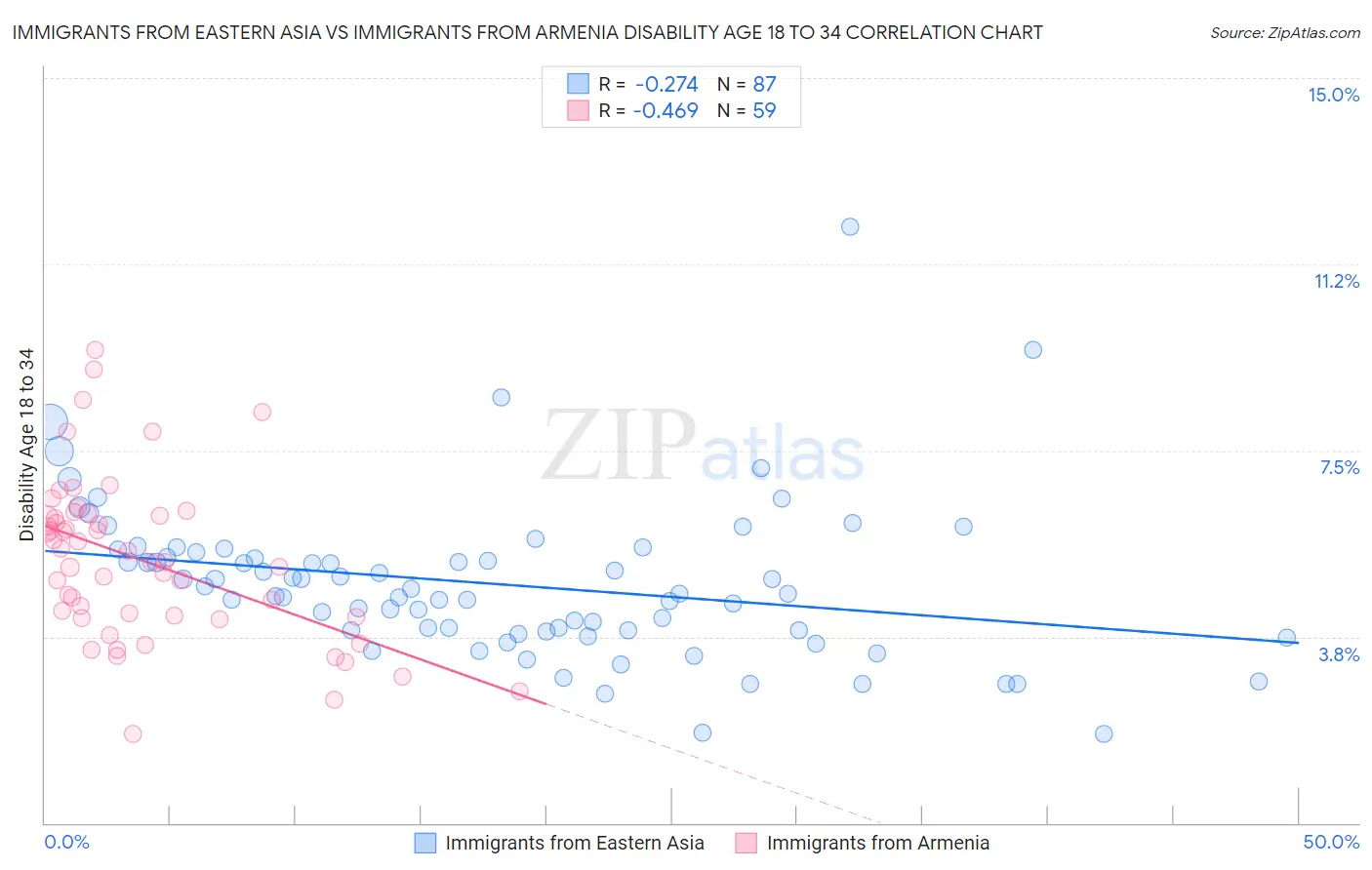 Immigrants from Eastern Asia vs Immigrants from Armenia Disability Age 18 to 34