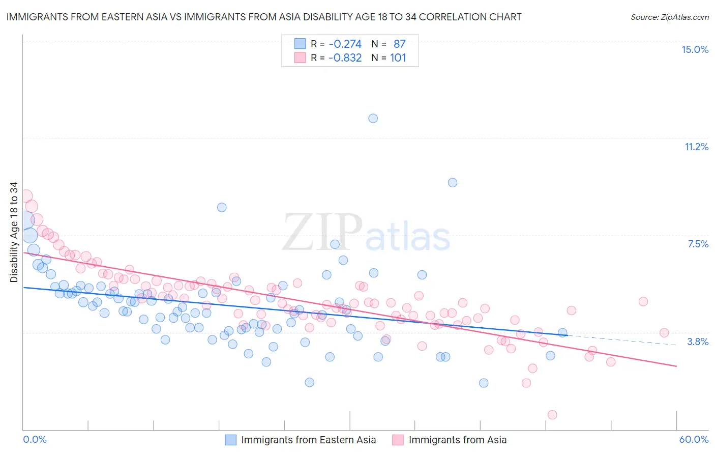 Immigrants from Eastern Asia vs Immigrants from Asia Disability Age 18 to 34