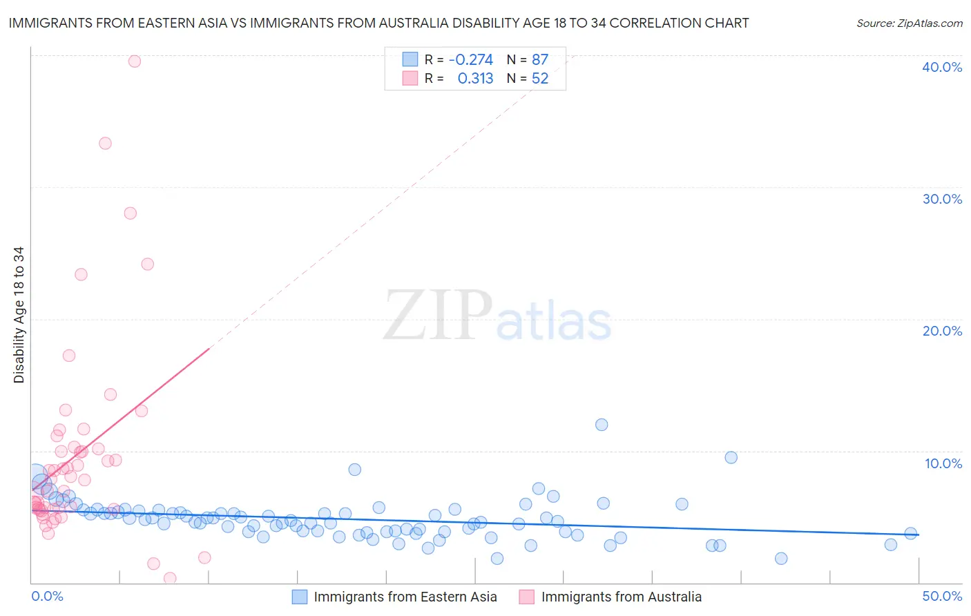 Immigrants from Eastern Asia vs Immigrants from Australia Disability Age 18 to 34