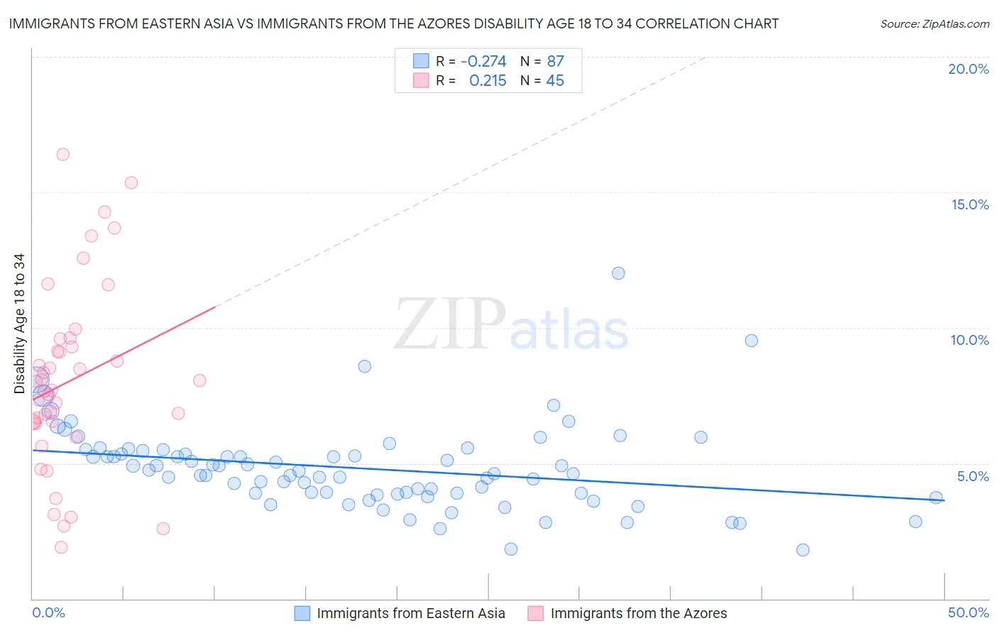 Immigrants from Eastern Asia vs Immigrants from the Azores Disability Age 18 to 34