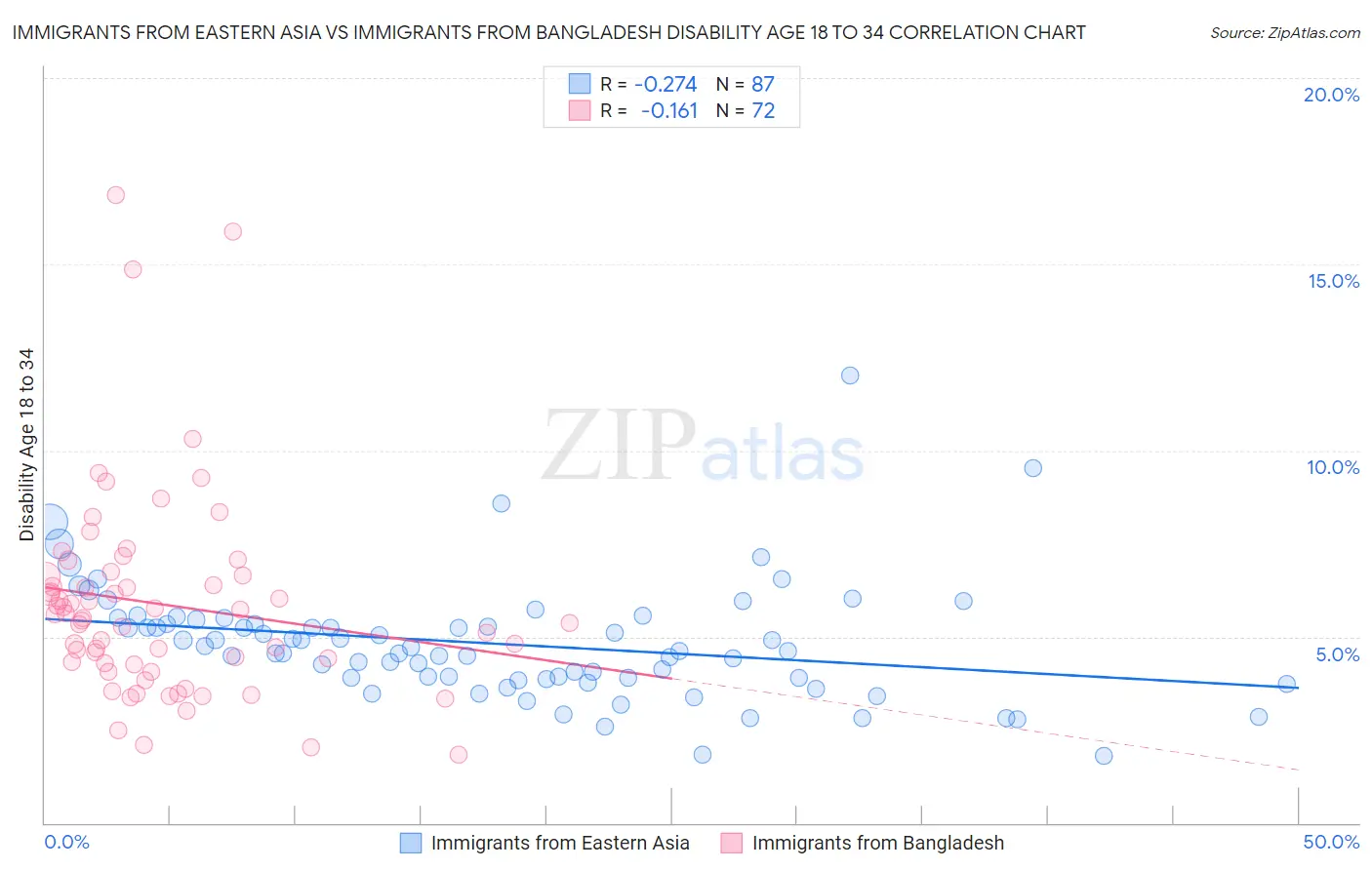 Immigrants from Eastern Asia vs Immigrants from Bangladesh Disability Age 18 to 34