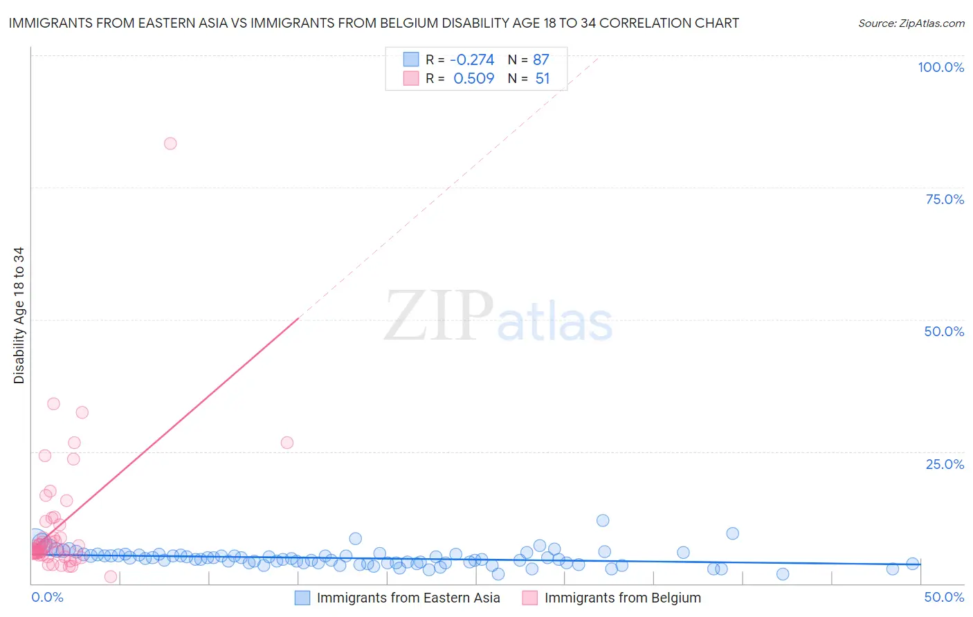Immigrants from Eastern Asia vs Immigrants from Belgium Disability Age 18 to 34