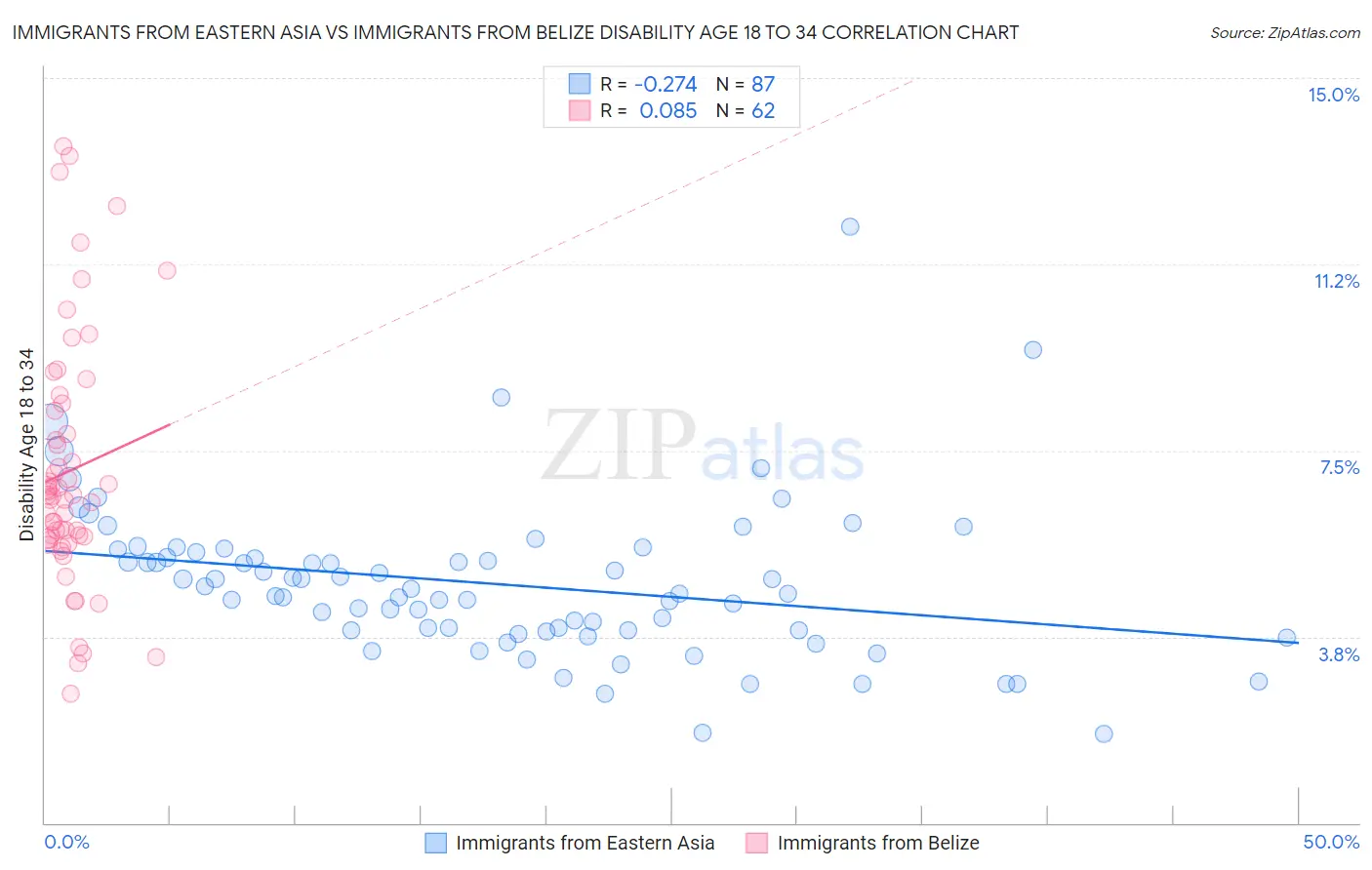 Immigrants from Eastern Asia vs Immigrants from Belize Disability Age 18 to 34