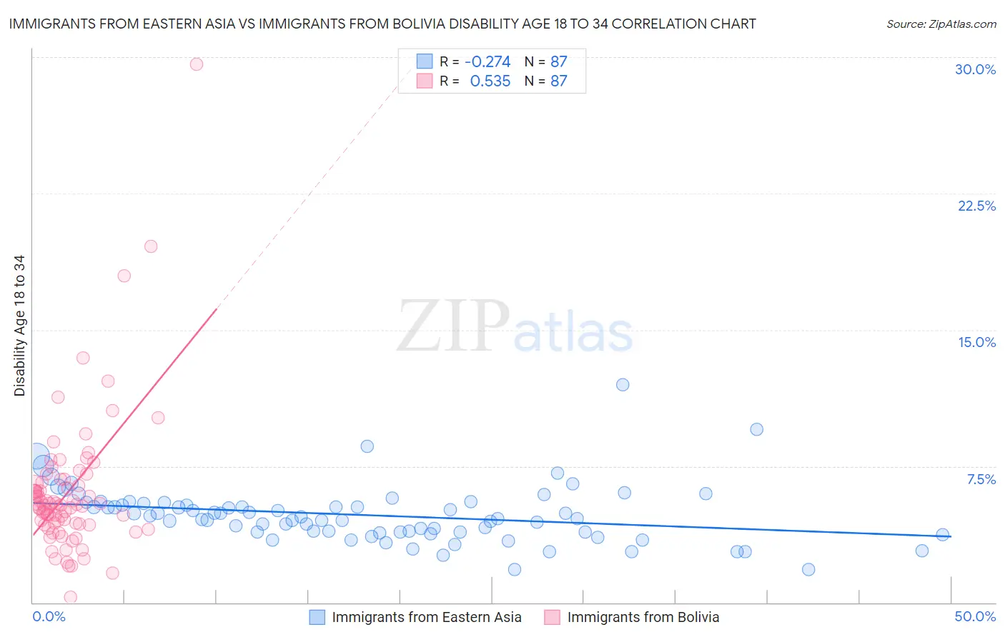 Immigrants from Eastern Asia vs Immigrants from Bolivia Disability Age 18 to 34