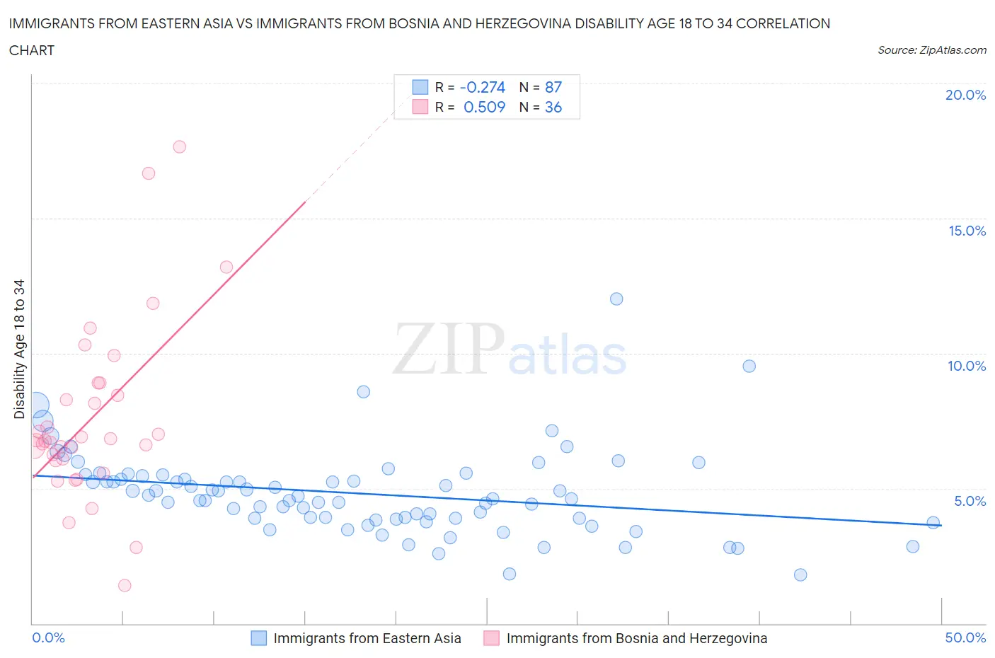 Immigrants from Eastern Asia vs Immigrants from Bosnia and Herzegovina Disability Age 18 to 34
