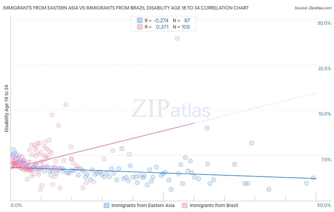 Immigrants from Eastern Asia vs Immigrants from Brazil Disability Age 18 to 34