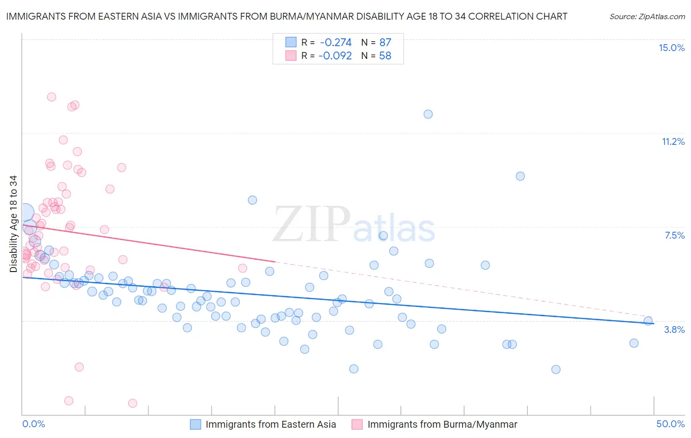 Immigrants from Eastern Asia vs Immigrants from Burma/Myanmar Disability Age 18 to 34
