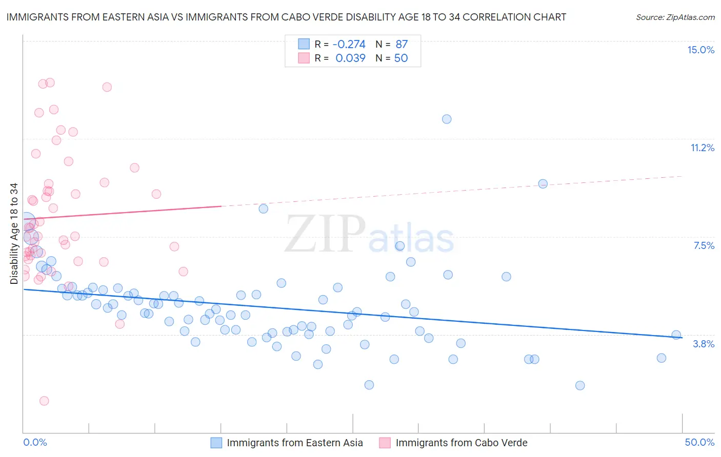 Immigrants from Eastern Asia vs Immigrants from Cabo Verde Disability Age 18 to 34