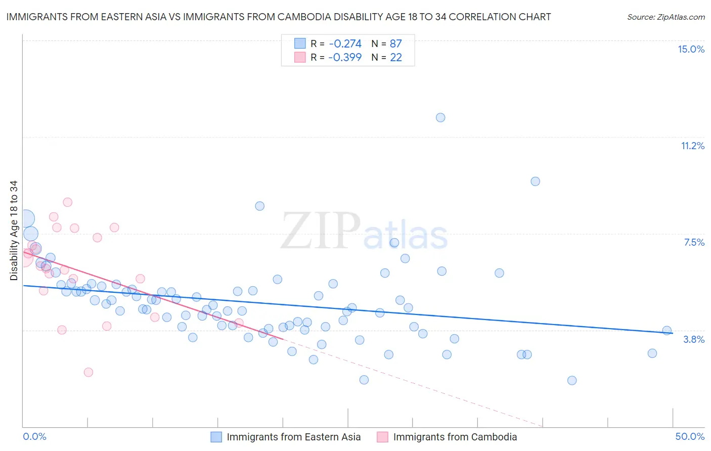 Immigrants from Eastern Asia vs Immigrants from Cambodia Disability Age 18 to 34