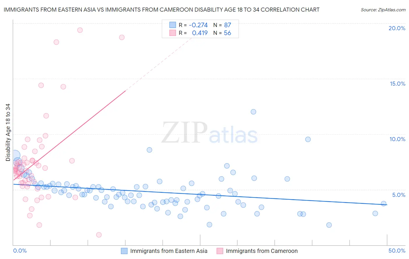 Immigrants from Eastern Asia vs Immigrants from Cameroon Disability Age 18 to 34