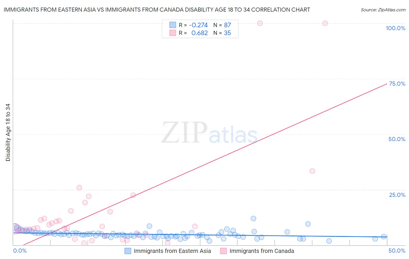 Immigrants from Eastern Asia vs Immigrants from Canada Disability Age 18 to 34
