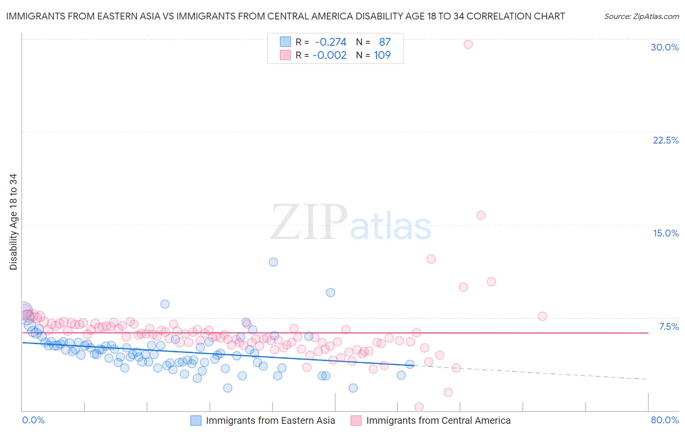 Immigrants from Eastern Asia vs Immigrants from Central America Disability Age 18 to 34