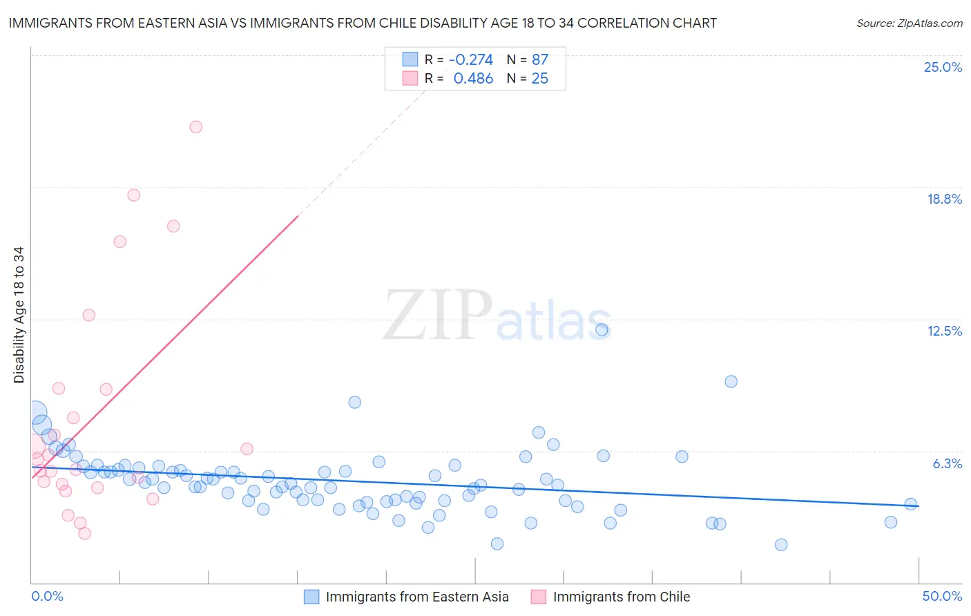 Immigrants from Eastern Asia vs Immigrants from Chile Disability Age 18 to 34