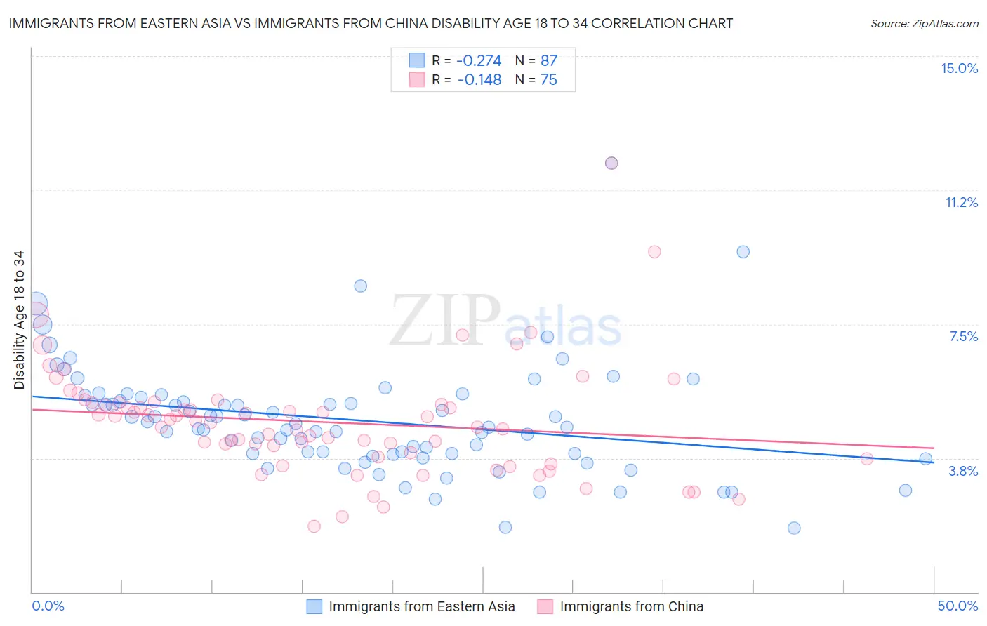 Immigrants from Eastern Asia vs Immigrants from China Disability Age 18 to 34