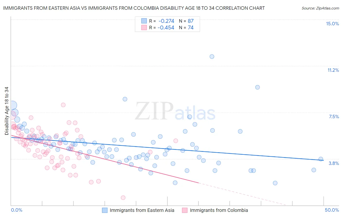 Immigrants from Eastern Asia vs Immigrants from Colombia Disability Age 18 to 34
