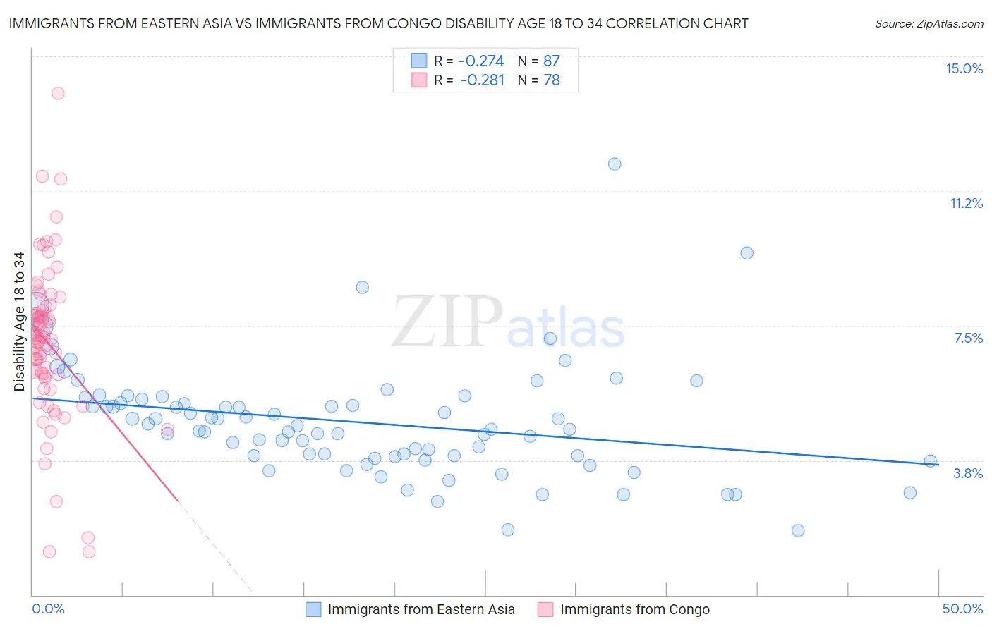 Immigrants from Eastern Asia vs Immigrants from Congo Disability Age 18 to 34