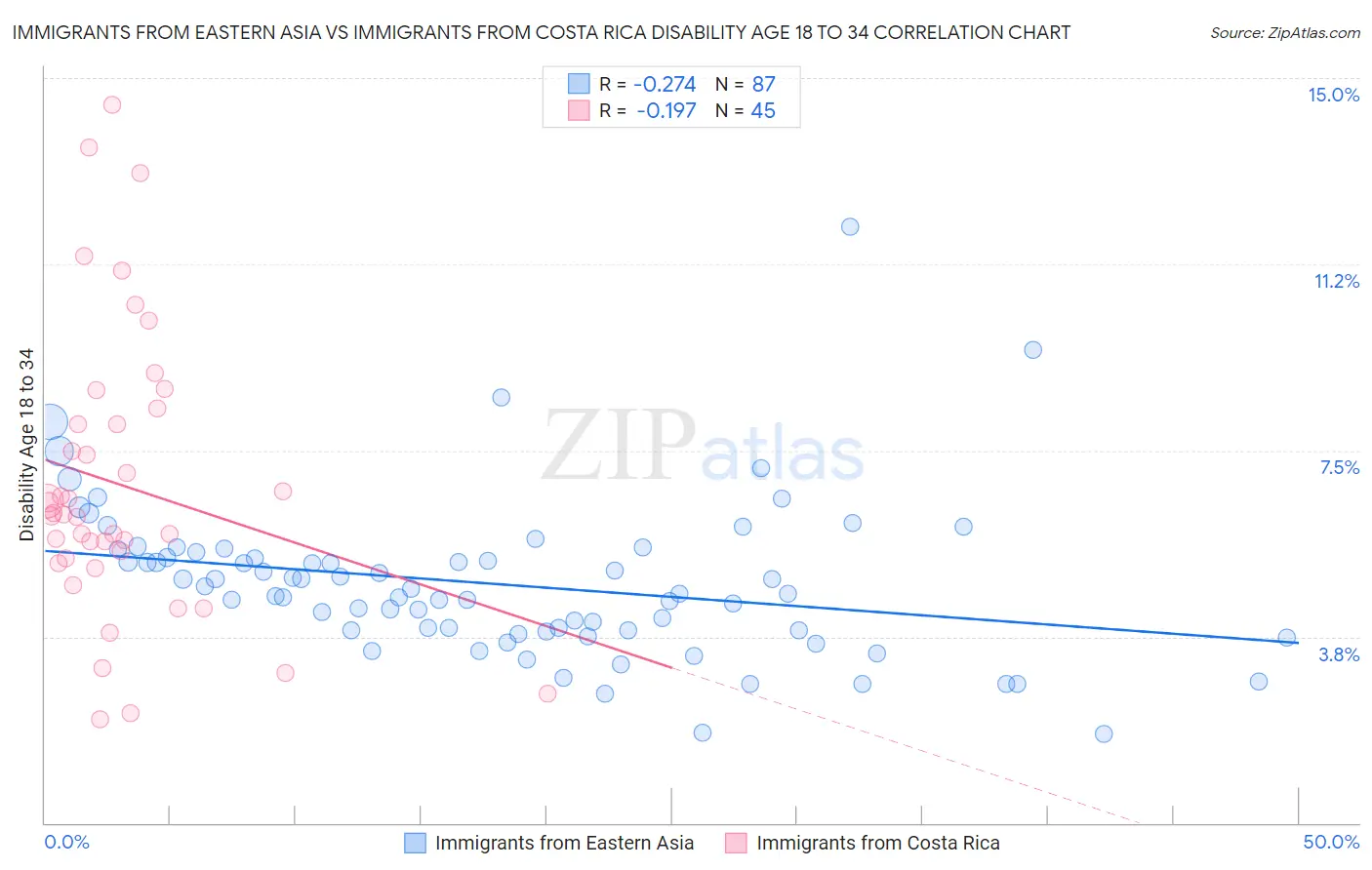 Immigrants from Eastern Asia vs Immigrants from Costa Rica Disability Age 18 to 34