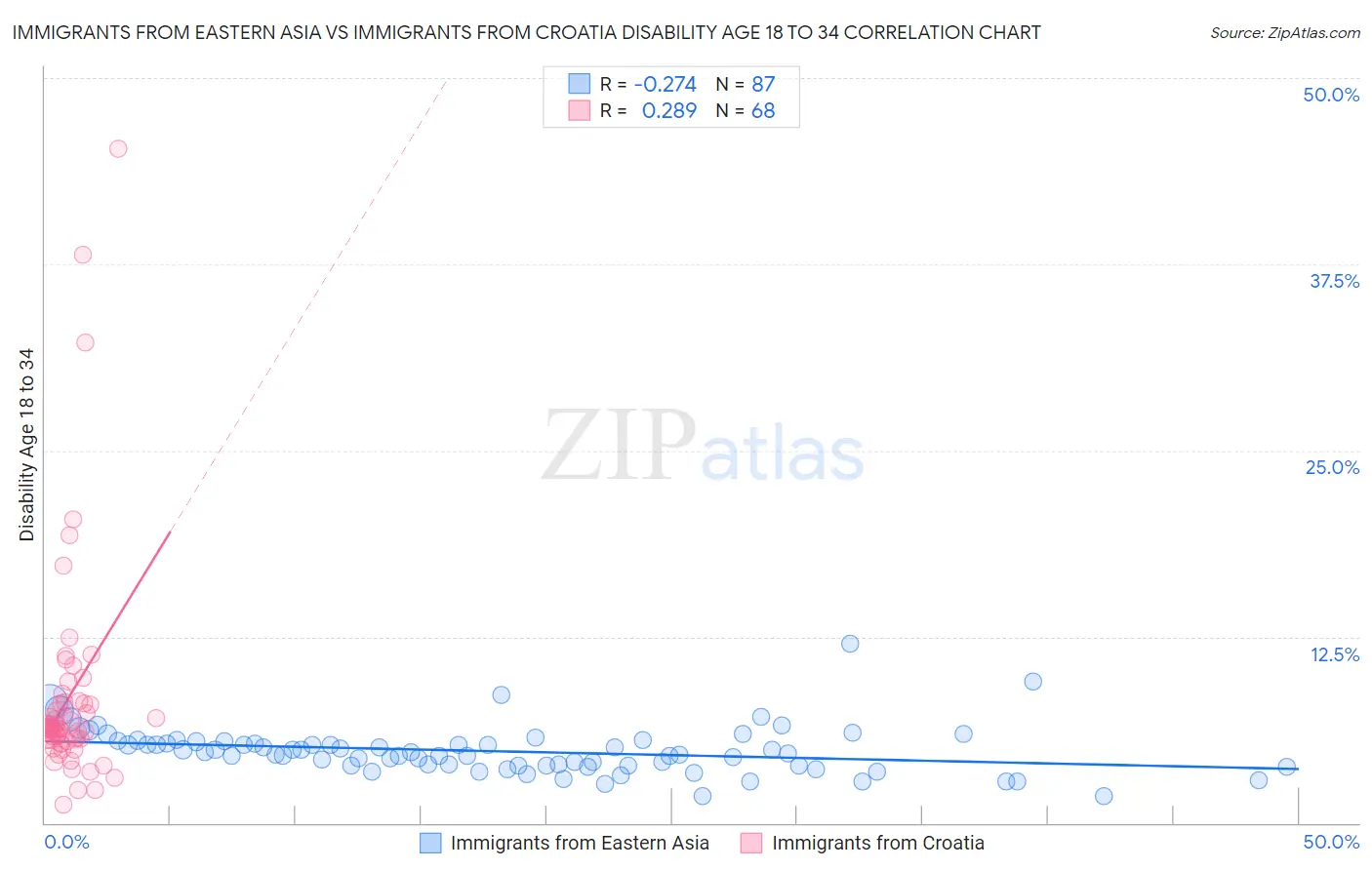 Immigrants from Eastern Asia vs Immigrants from Croatia Disability Age 18 to 34