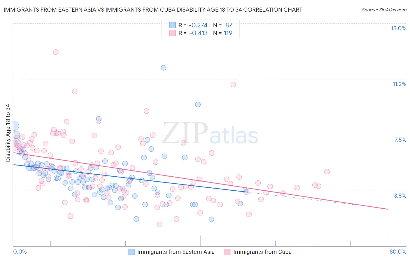 Immigrants from Eastern Asia vs Immigrants from Cuba Disability Age 18 to 34