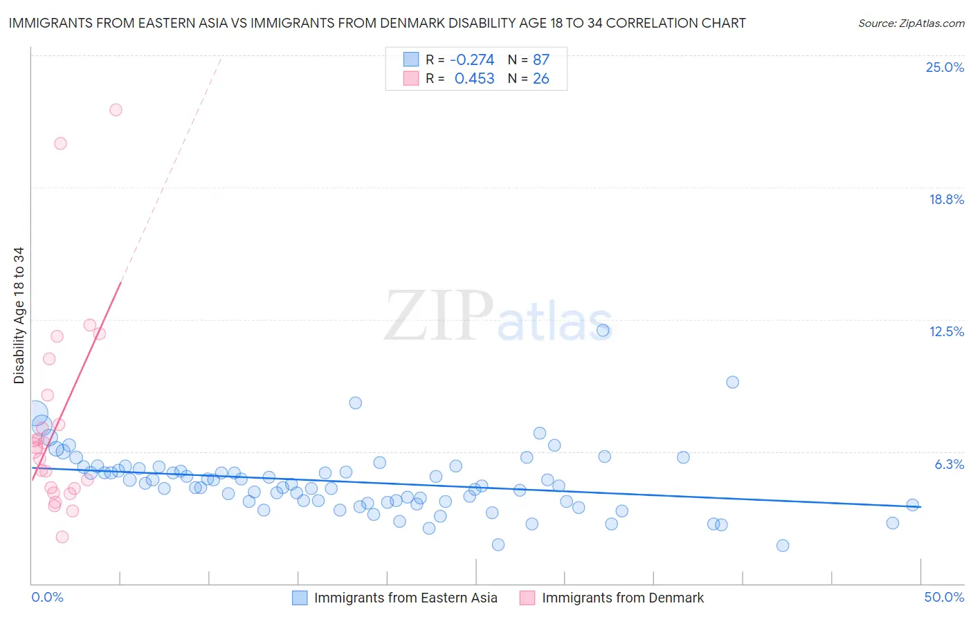 Immigrants from Eastern Asia vs Immigrants from Denmark Disability Age 18 to 34