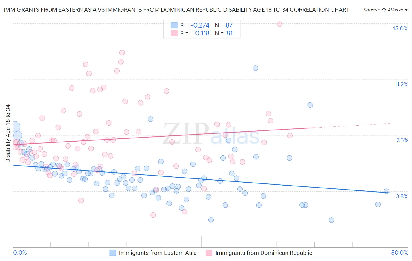 Immigrants from Eastern Asia vs Immigrants from Dominican Republic Disability Age 18 to 34