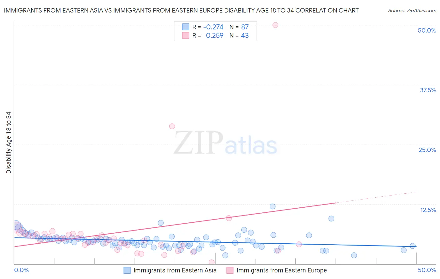 Immigrants from Eastern Asia vs Immigrants from Eastern Europe Disability Age 18 to 34