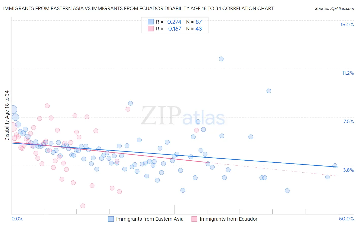Immigrants from Eastern Asia vs Immigrants from Ecuador Disability Age 18 to 34