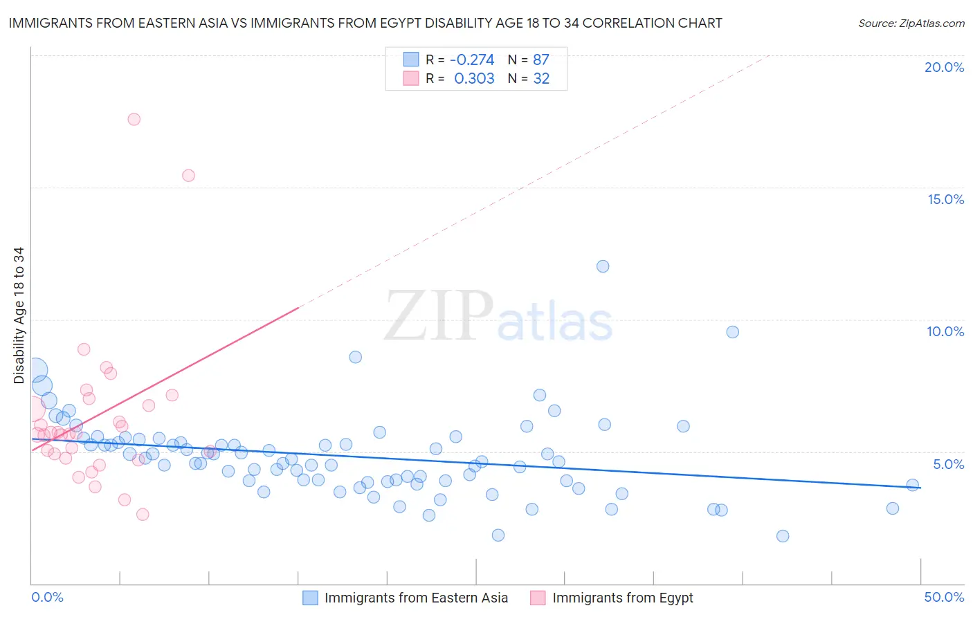 Immigrants from Eastern Asia vs Immigrants from Egypt Disability Age 18 to 34