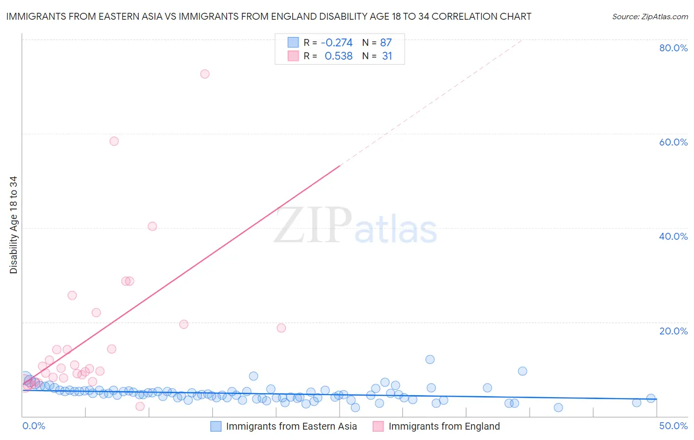 Immigrants from Eastern Asia vs Immigrants from England Disability Age 18 to 34